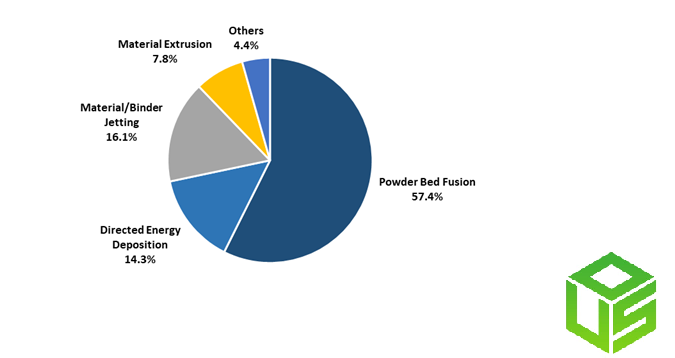 Metal Additive Manufacturing Market Size- Powder Bed Fusion, Directed Energy Deposition, Material Binder Jetting, Material Extrusion	